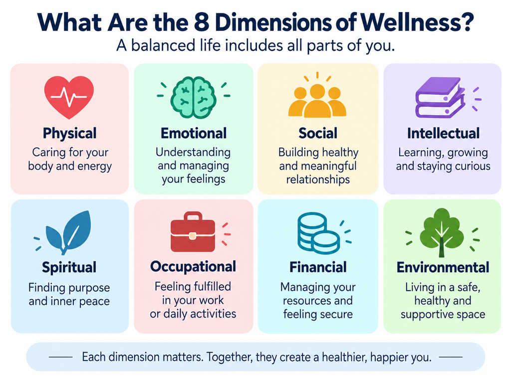 8 dimensions of wellness infographic showing physical, emotional, social, intellectual, spiritual, occupational, financial and environmental wellness