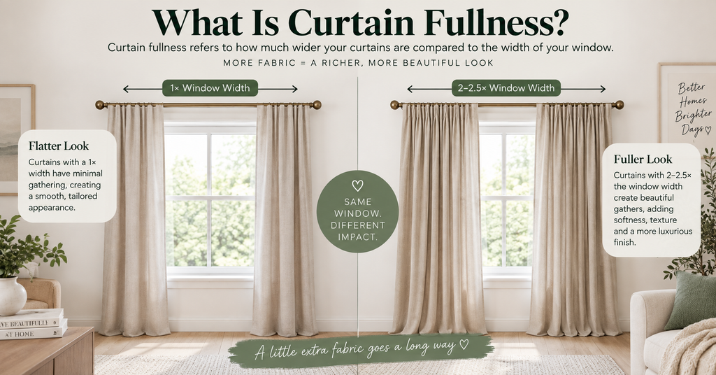 Curtain fullness comparison showing flat curtain width versus fuller gathered curtains